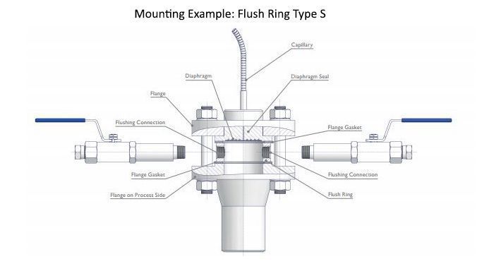 Flush Ring Mounting